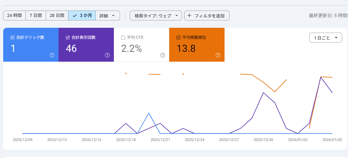 新規ドメイン 初期のアクセス